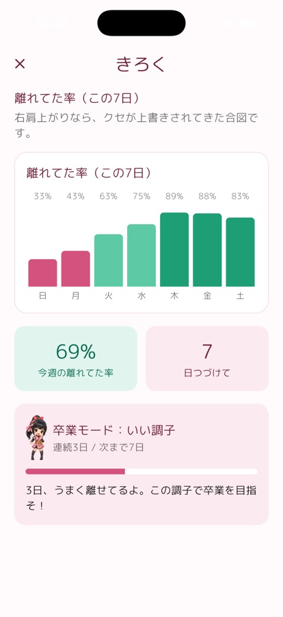 離れていた率をグラフで見られる記録画面。
